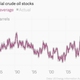 Image for article titled The nine most important economics charts of the week